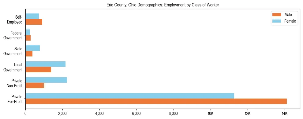 Horizontal bar chart showing employment distribution by class of worker and gender in Erie County, Ohio, based on 2023 ACS data.