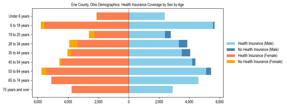 Pyramid chart showing health insurance coverage by age and sex in Erie County, Ohio.