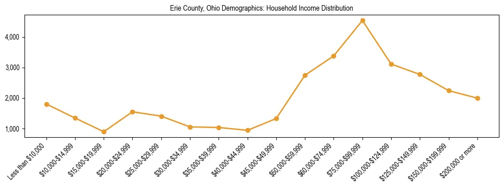 Horizontal bar chart showing household income distribution in Erie County, Ohio.