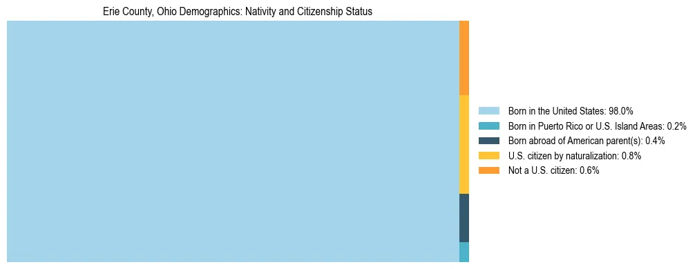 Treemap showing the population distribution by nativity and citizenship status in Erie County, Ohio based on U.S. Census data.
