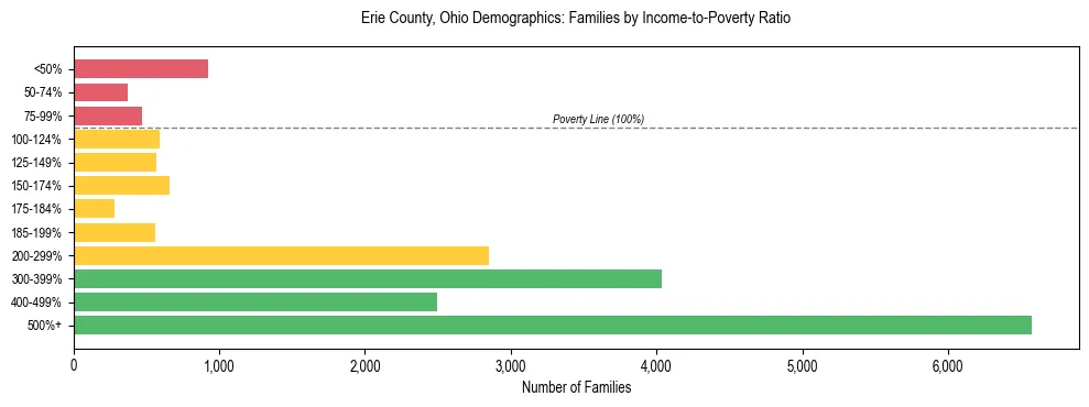 Horizontal bar chart showing family distribution by income-to-poverty ratio in Erie County, Ohio, based on 2023 ACS data.