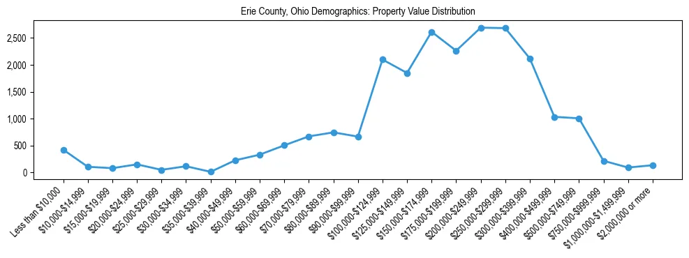 Line chart showing the distribution of property values for owner-occupied housing units in Erie County, Ohio.