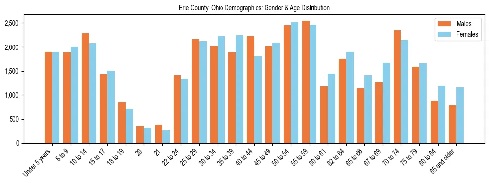 Bar chart showing the population distribution of Erie County, Ohio by age group and gender, based on 2023 ACS data.