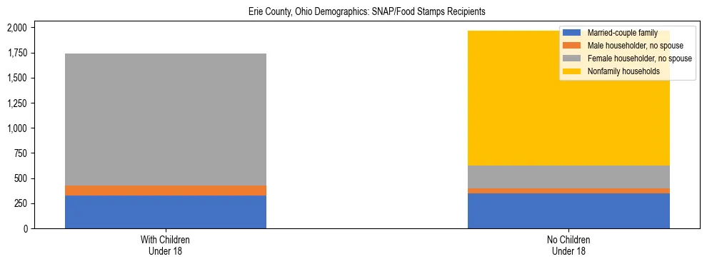 Stacked bar chart showing SNAP/Food Stamps recipient household composition by presence of children under 18 in Erie County, Ohio, based on 2023 ACS data.