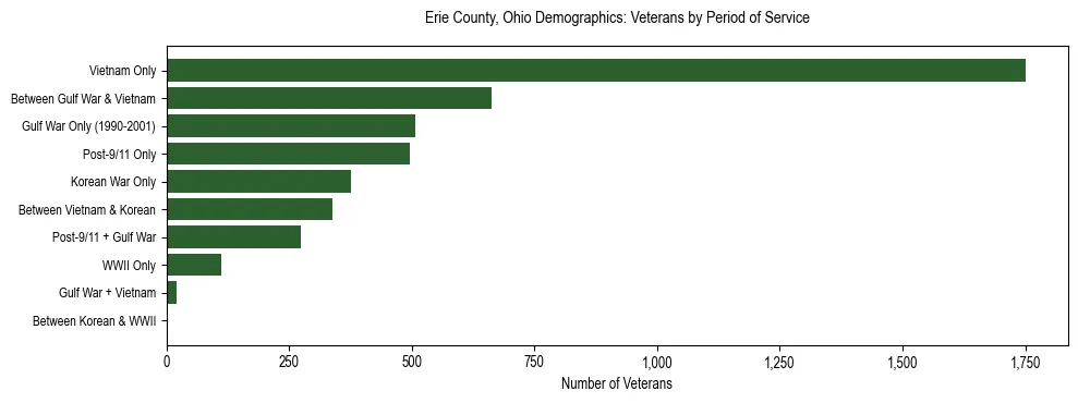 Horizontal bar chart showing veteran distribution by period of military service in Erie County, Ohio, based on 2023 ACS data.