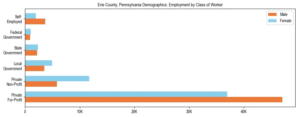 Horizontal bar chart showing employment distribution by class of worker and gender in Erie County, Pennsylvania, based on 2023 ACS data.