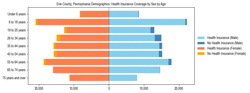 Pyramid chart showing health insurance coverage by age and sex in Erie County, Pennsylvania.
