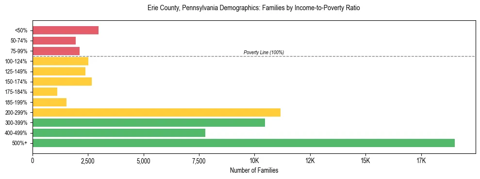 Horizontal bar chart showing family distribution by income-to-poverty ratio in Erie County, Pennsylvania, based on 2023 ACS data.