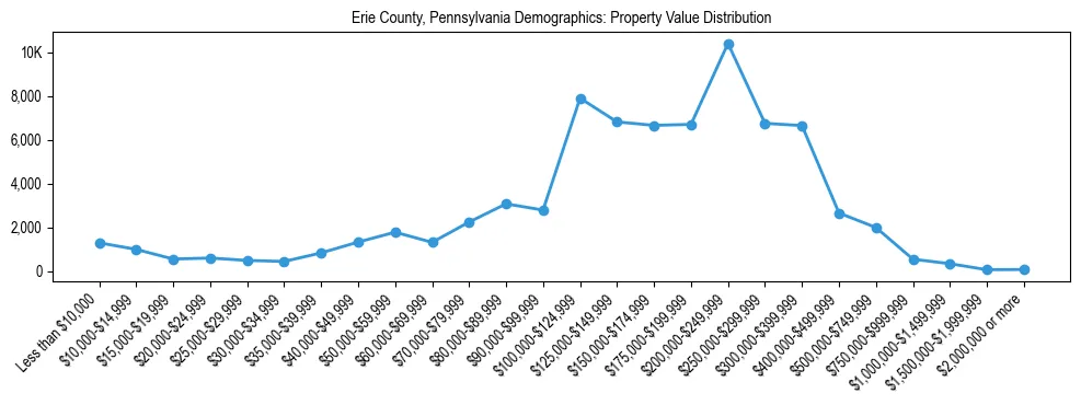 Line chart showing the distribution of property values for owner-occupied housing units in Erie County, Pennsylvania.