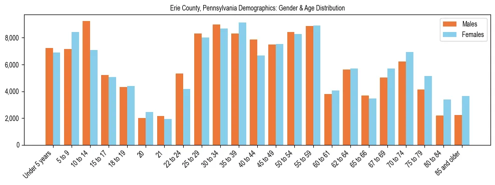 Bar chart showing the population distribution of Erie County, Pennsylvania by age group and gender, based on 2023 ACS data.