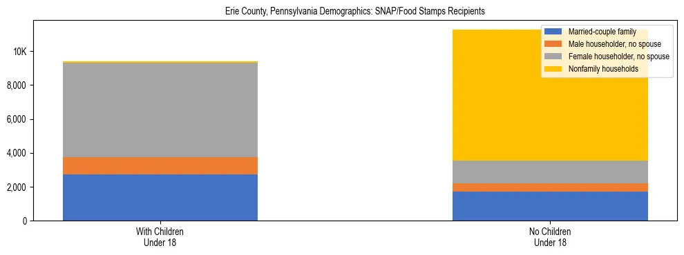 Stacked bar chart showing SNAP/Food Stamps recipient household composition by presence of children under 18 in Erie County, Pennsylvania, based on 2023 ACS data.