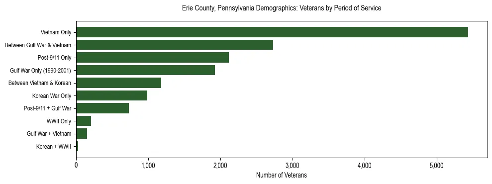 Horizontal bar chart showing veteran distribution by period of military service in Erie County, Pennsylvania, based on 2023 ACS data.