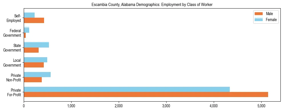 Horizontal bar chart showing employment distribution by class of worker and gender in Escambia County, Alabama, based on 2023 ACS data.