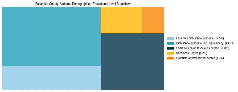 Treemap chart illustrating the educational attainment breakdown for population 25 years and over in Escambia County, Alabama.