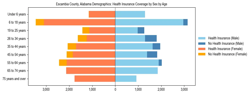 Pyramid chart showing health insurance coverage by age and sex in Escambia County, Alabama.