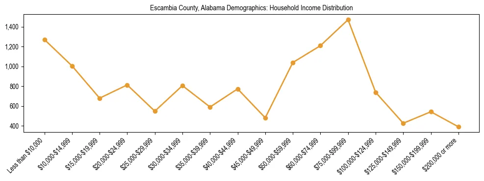 Horizontal bar chart showing household income distribution in Escambia County, Alabama.
