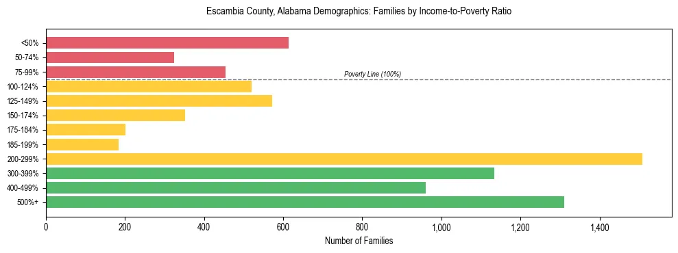 Horizontal bar chart showing family distribution by income-to-poverty ratio in Escambia County, Alabama, based on 2023 ACS data.