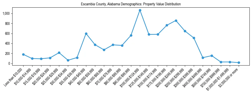 Line chart showing the distribution of property values for owner-occupied housing units in Escambia County, Alabama.