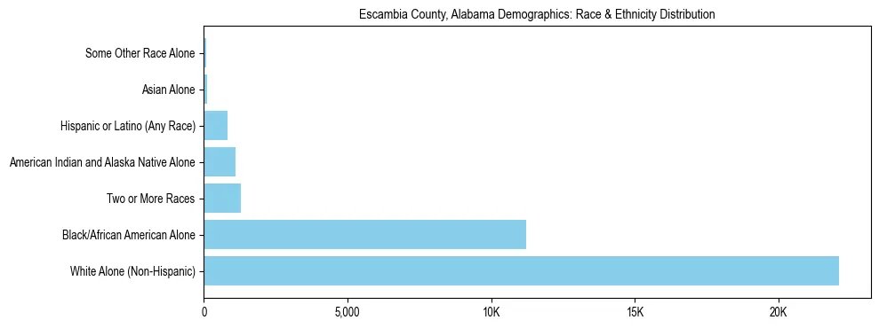 Race and Ethnicity Distribution Chart for Escambia County, Alabama