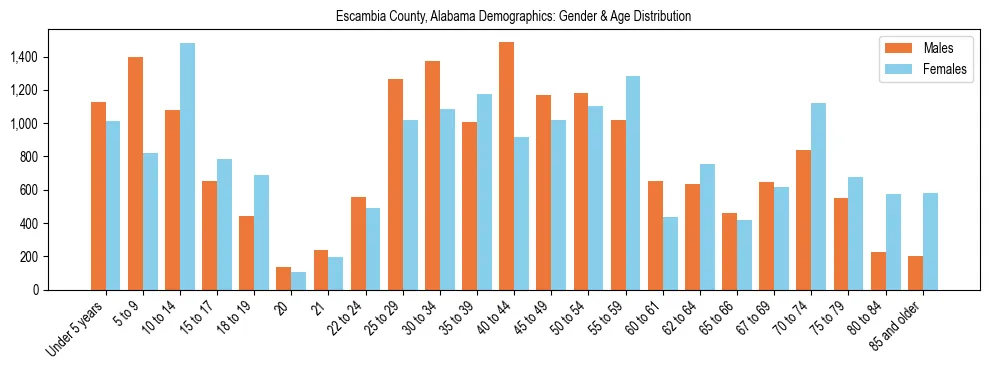 Bar chart showing the population distribution of Escambia County, Alabama by age group and gender, based on 2023 ACS data.