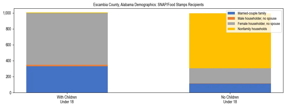 Stacked bar chart showing SNAP/Food Stamps recipient household composition by presence of children under 18 in Escambia County, Alabama, based on 2023 ACS data.