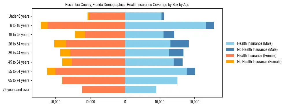 Pyramid chart showing health insurance coverage by age and sex in Escambia County, Florida.