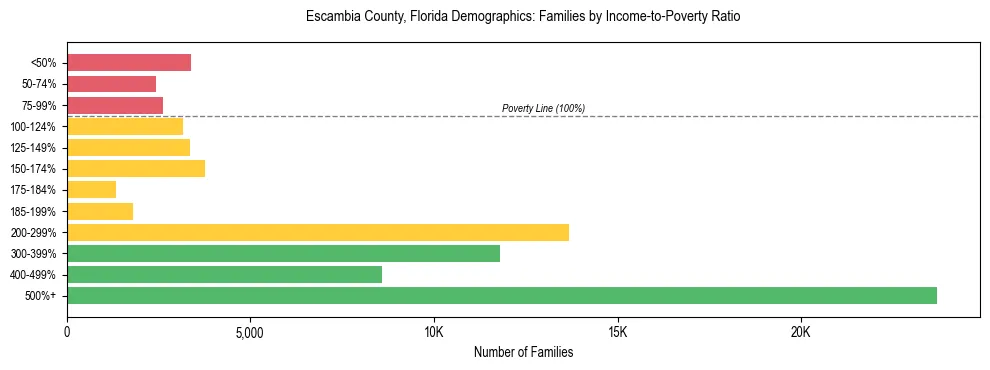 Horizontal bar chart showing family distribution by income-to-poverty ratio in Escambia County, Florida, based on 2023 ACS data.