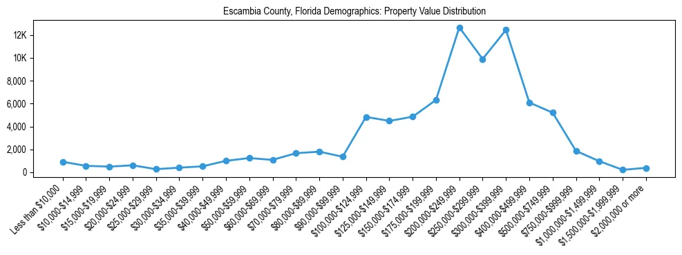 Line chart showing the distribution of property values for owner-occupied housing units in Escambia County, Florida.