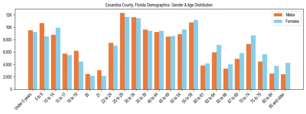 Bar chart showing the population distribution of Escambia County, Florida by age group and gender, based on 2023 ACS data.