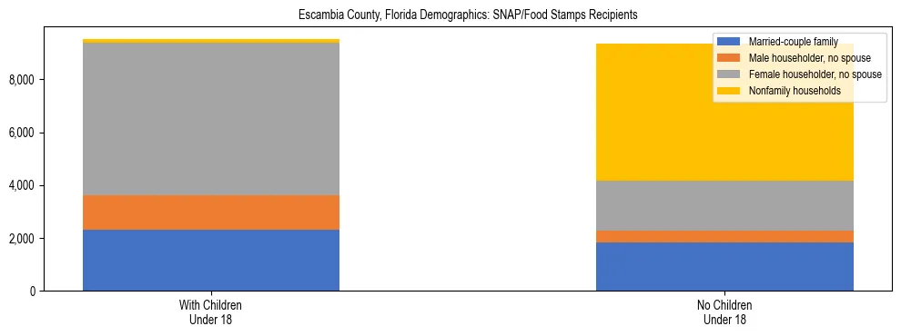 Stacked bar chart showing SNAP/Food Stamps recipient household composition by presence of children under 18 in Escambia County, Florida, based on 2023 ACS data.