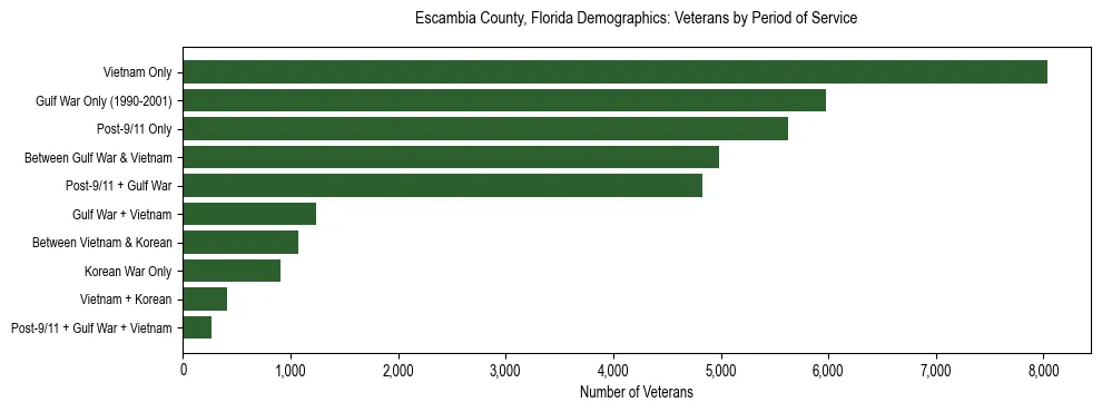 Horizontal bar chart showing veteran distribution by period of military service in Escambia County, Florida, based on 2023 ACS data.
