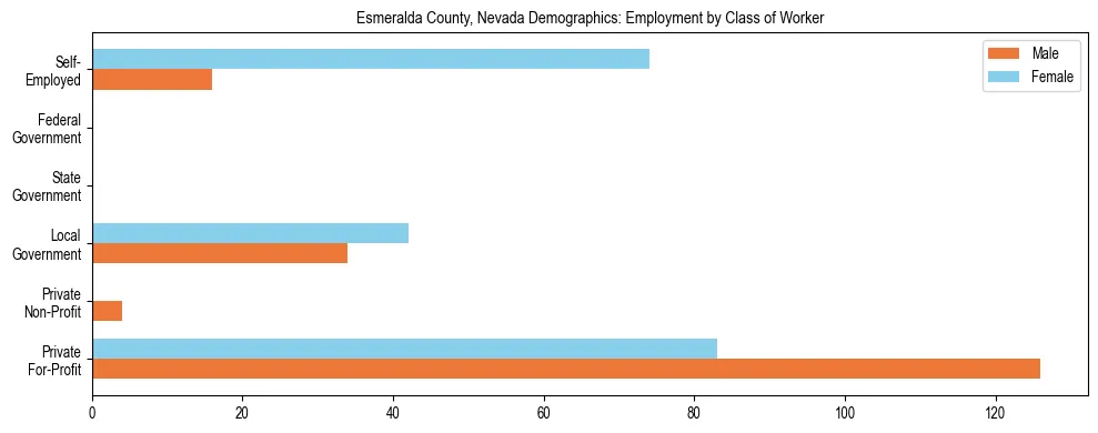 Horizontal bar chart showing employment distribution by class of worker and gender in Esmeralda County, Nevada, based on 2023 ACS data.