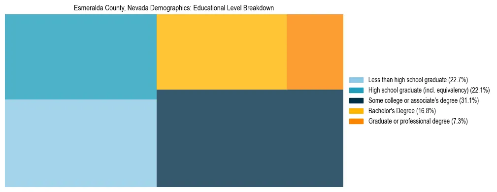 Treemap chart illustrating the educational attainment breakdown for population 25 years and over in Esmeralda County, Nevada.