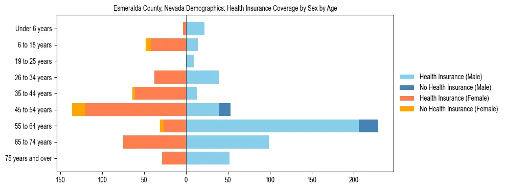 Pyramid chart showing health insurance coverage by age and sex in Esmeralda County, Nevada.