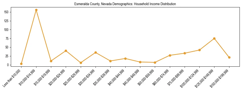 Horizontal bar chart showing household income distribution in Esmeralda County, Nevada.