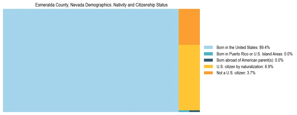 Treemap showing the population distribution by nativity and citizenship status in Esmeralda County, Nevada based on U.S. Census data.