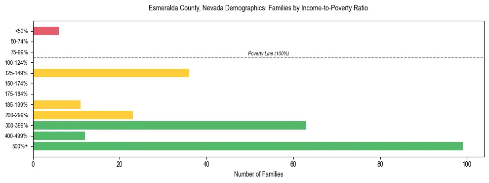 Horizontal bar chart showing family distribution by income-to-poverty ratio in Esmeralda County, Nevada, based on 2023 ACS data.