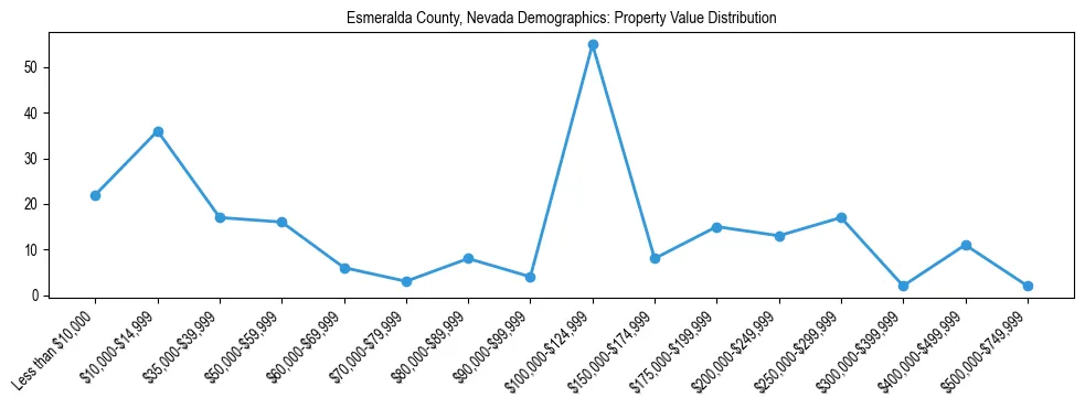 Line chart showing the distribution of property values for owner-occupied housing units in Esmeralda County, Nevada.