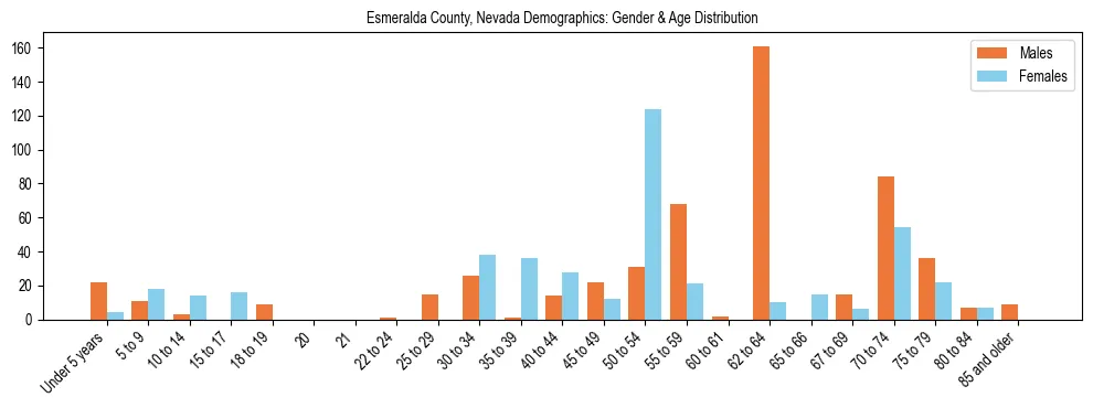 Bar chart showing the population distribution of Esmeralda County, Nevada by age group and gender, based on 2023 ACS data.