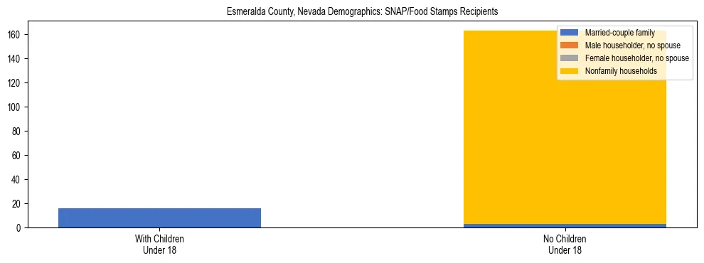 Stacked bar chart showing SNAP/Food Stamps recipient household composition by presence of children under 18 in Esmeralda County, Nevada, based on 2023 ACS data.
