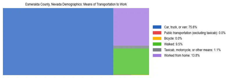Treemap showing means of transportation to work distribution in Esmeralda County, Nevada.
