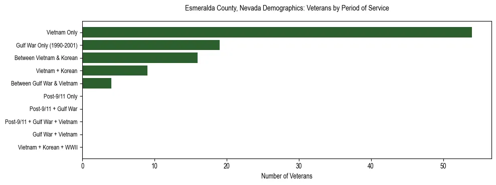 Horizontal bar chart showing veteran distribution by period of military service in Esmeralda County, Nevada, based on 2023 ACS data.