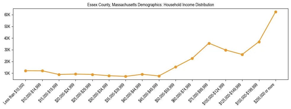 Horizontal bar chart showing household income distribution in Essex County, Massachusetts.