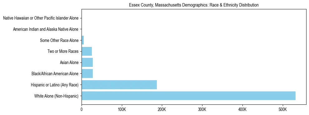 Race and Ethnicity Distribution Chart for Essex County, Massachusetts