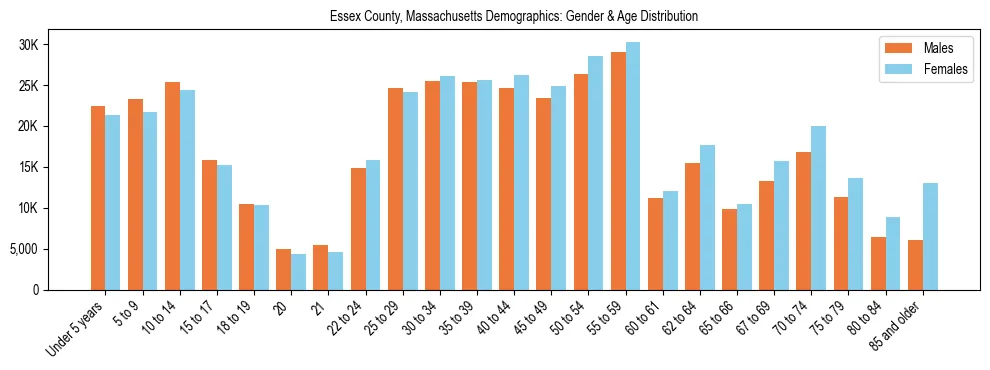 Bar chart showing the population distribution of Essex County, Massachusetts by age group and gender, based on 2023 ACS data.