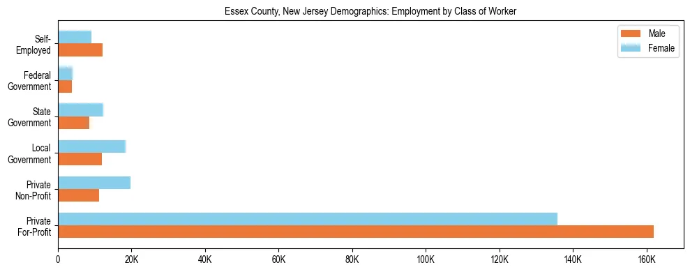 Horizontal bar chart showing employment distribution by class of worker and gender in Essex County, New Jersey, based on 2023 ACS data.
