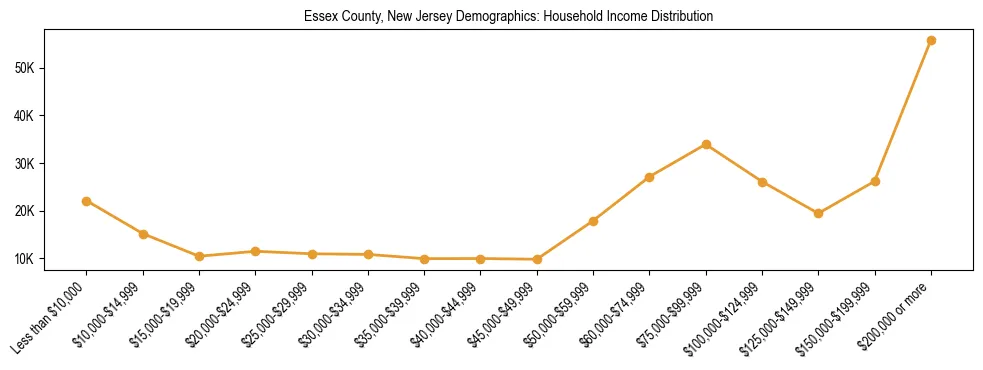Horizontal bar chart showing household income distribution in Essex County, New Jersey.