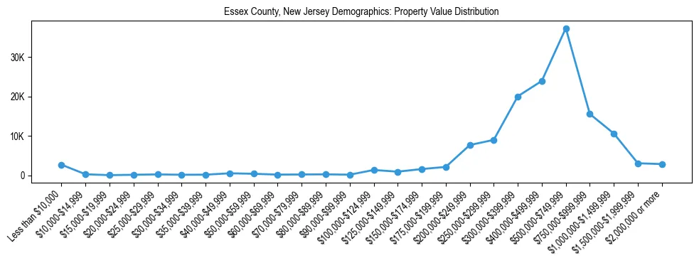 Line chart showing the distribution of property values for owner-occupied housing units in Essex County, New Jersey.