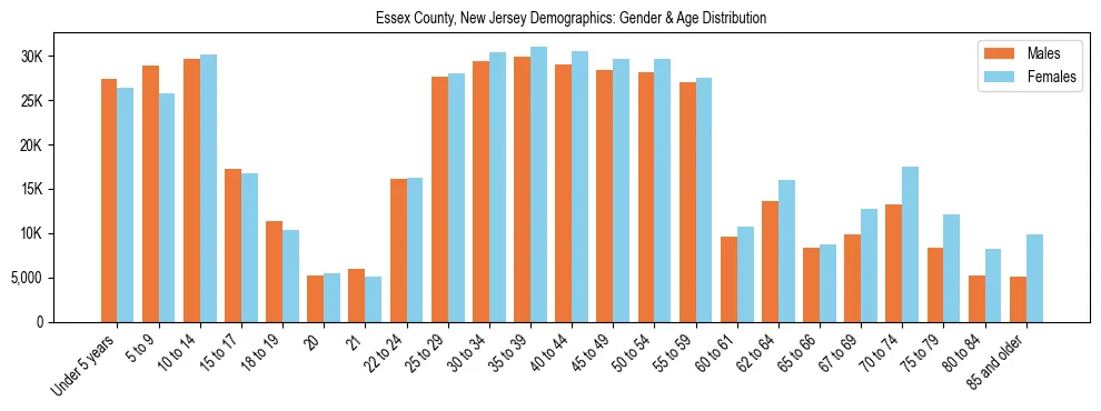 Bar chart showing the population distribution of Essex County, New Jersey by age group and gender, based on 2023 ACS data.