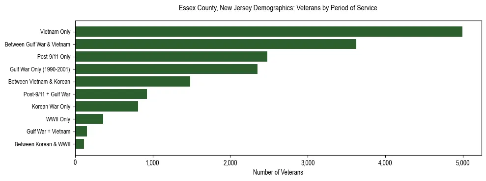 Horizontal bar chart showing veteran distribution by period of military service in Essex County, New Jersey, based on 2023 ACS data.